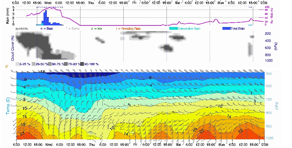 meteogram